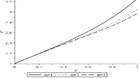 Fig. 3(a) Solutions to Generalized Airy’s IVP with Constant Forcing Function 