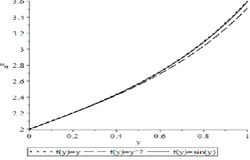 Fig. 4(b) Solutions to Generalized Airy’s IVP with Constant Forcing Function 
