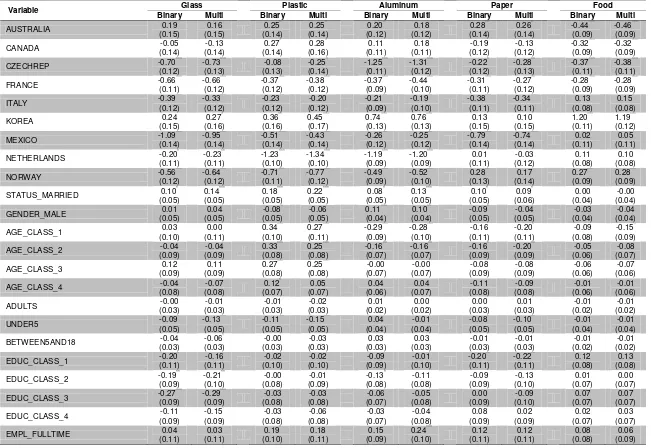 Table 3a. Recycling: univariate (binary) and multivariate probit estimation results 