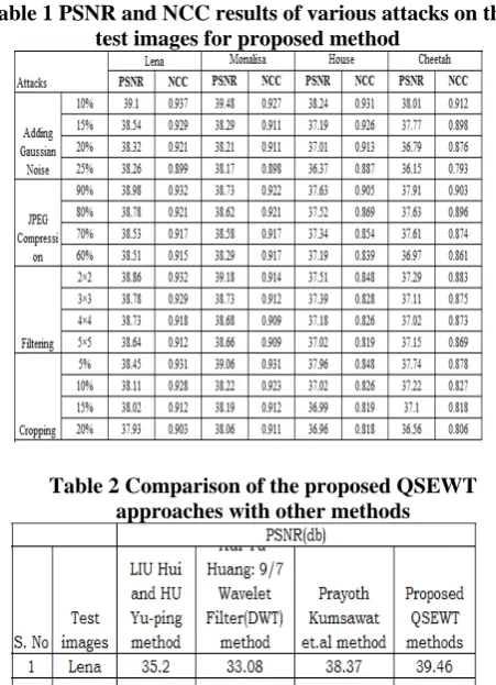Table 1 PSNR and NCC results of various attacks on the  test images for proposed method 