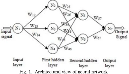 Fig. 1.  Architectural view of neural network  