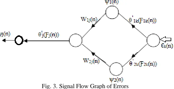 Fig. 3. Signal Flow Graph of Errors  