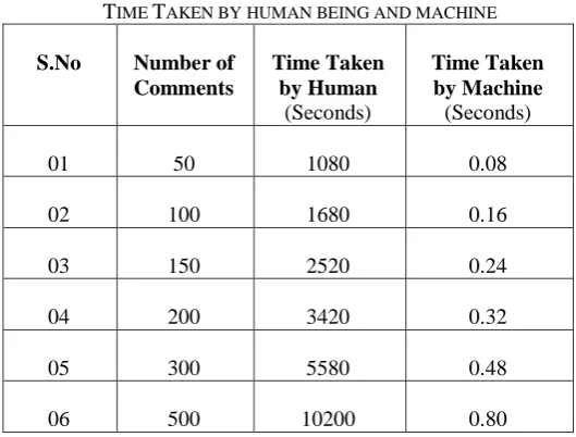 Fig. 4. Difference in the time taken by human and machine  