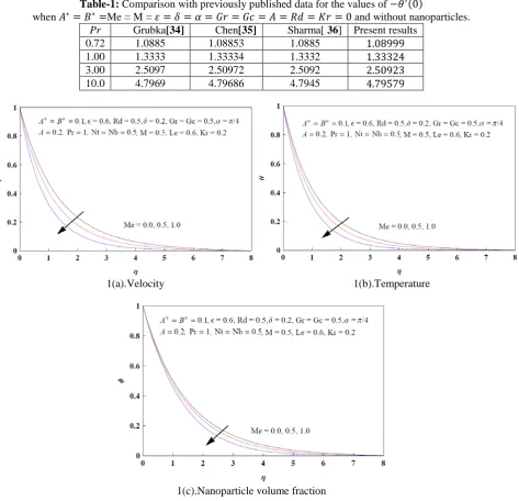 Table-1: Comparison with previously published data for the values of −