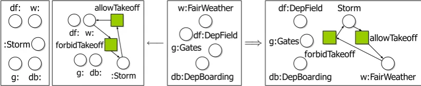 Figure 3: The critical pair for the rules incomingWarning and openStartingRunway