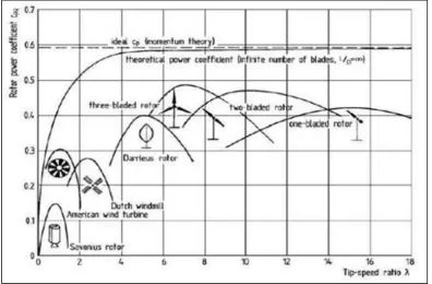 Fig. 1: A chart comparing rotor power coefficients and tip speed ratios 