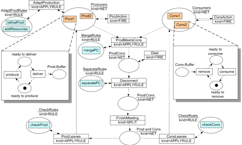 Figure 1: Distributed Producers/Consumers modelled as RON