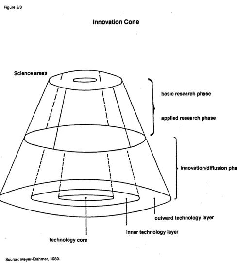 Figure 2/3 Innovation Cone 