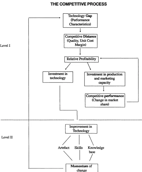 Figure 1 THE COMPETITIVE PROCESS 