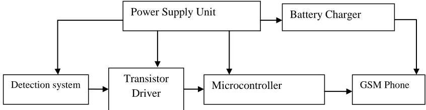 Fig. 1: Block diagram of the entire system 