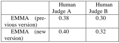 Table 1: Inter-agreements between human judges and EMMA with and without the new 