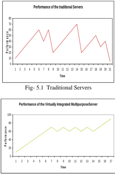 Fig- 5.1  Traditional Servers  