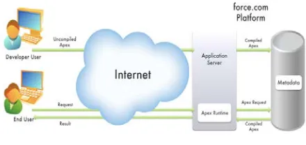 Fig. 1  How Does Apex Work 