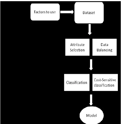 Figure 1. Method proposed for the prediction of student failure. 