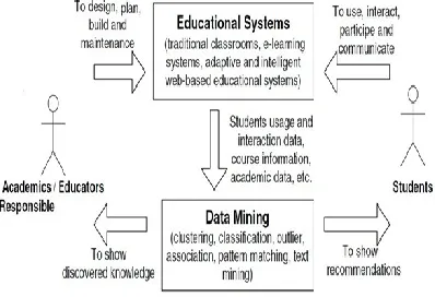 Fig 3. Data Mining in Education systems.  