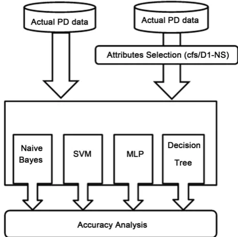 Figure 1. Compute and analysis accuracy for both actual and discretized PD datasets.   