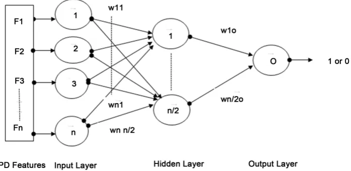 Figure 3. Architecture of the multilayer perceptron neural network. 