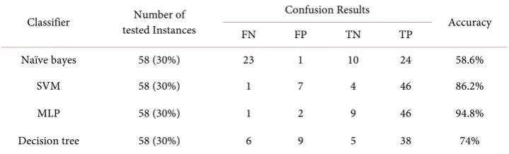 Table 2. Shows the accuracy obtained when applying a classifier upon the actual PD dataset 
