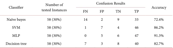 Table 3. Shows the accuracy obtained when applying attribute selection algorithm 