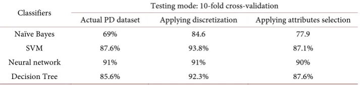 Figure 4. Comparison of classification accuracy for classifiers when implemented on the actual PD dataset, discretized PD dataset, and the selected attributes from the PD dataset