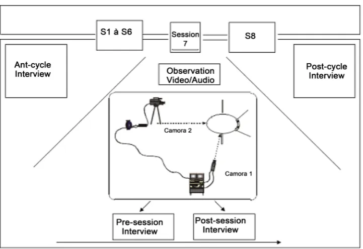 Figure 1. Pattern of data collection (Schubauer-Leoni & Leutenegger, 2002). 