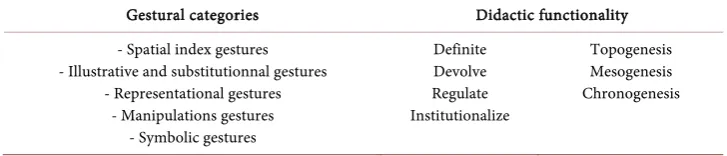 Table 1. Categories of coding for each observed gestural unit (Kamoun and Amade Escot, 2007)