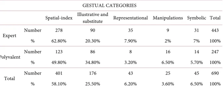 Table 2. Distribution of the gestures observed in expert and polyvalent teachers. 