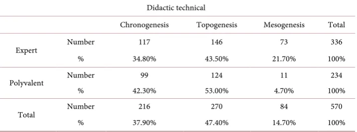 Table 4. Frequency distribution of gestural units according to their educational structures