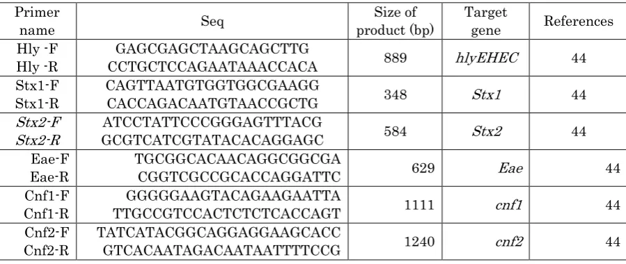 Table 1: primers on virulence genes 