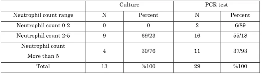 Table 5: Number and percentage of E.coli bacteria isolated by culture and PCR methods in uterine 