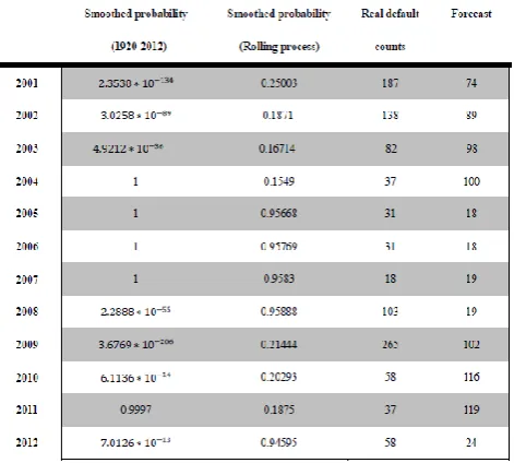 TABLE III: GLOBAL SMOOTHED PROBABILITIES AND FORECAST RESULTS 