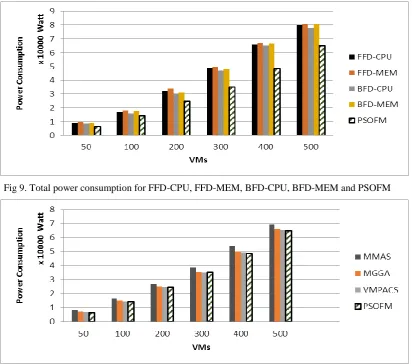 Fig 9. Total power consumption for FFD-CPU, FFD-MEM, BFD-CPU, BFD-MEM and PSOFM 
