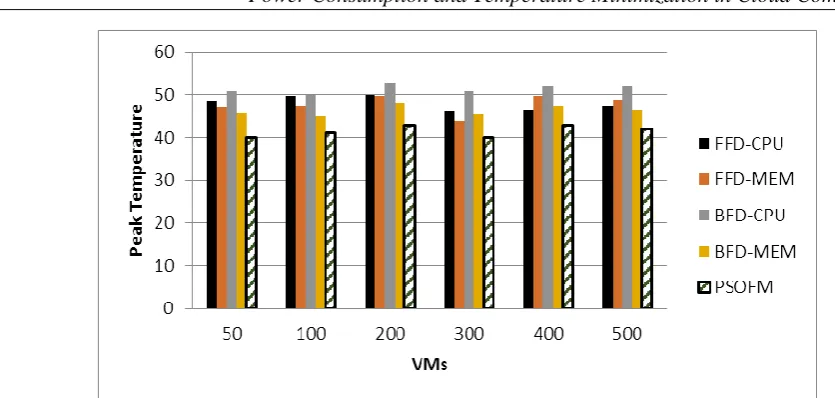 Fig 12. Peak temperature among the servers for MMAS, MGGA, VMPACS and PSOFM 