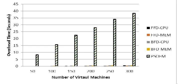 Fig 15. Overhead(running time relative to number of VM requests) for FFD-CPU, FFD-MEM, BFD-CPU, BFD-MEM and PSOFM 