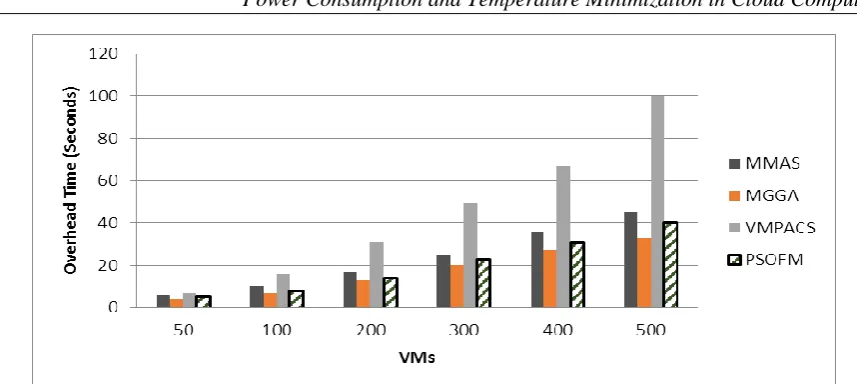 Fig 16. Overhead(running time relative to number of VM requests) for MMAS, MGGA, VMPACS and PSOFM  
