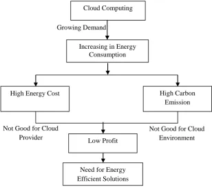 Fig. 1: Cloud computing energy issues 