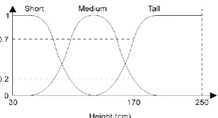 Fig 3. Membership functions of three fuzzy sets for the variable "height"  