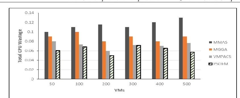 Fig 6. Total CPU processing resources wastage for MMAS, MGGA, VMPACS and PSOFM 