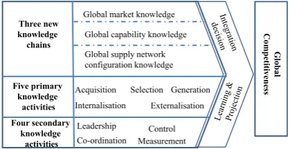 Fig. 5. Critical knowledge in lean knowledge model. 
