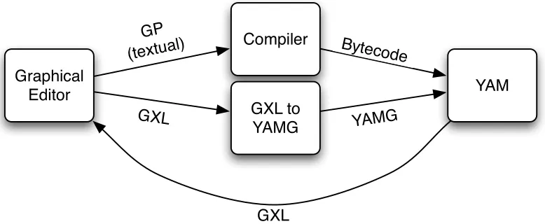 Figure 1: An overview of the GP system