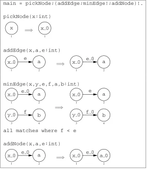 Figure 2: GP program minimumspanningtree