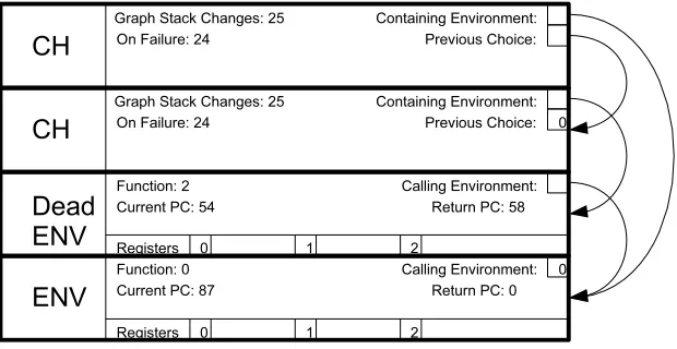 Figure 4: An example choice/environment stack