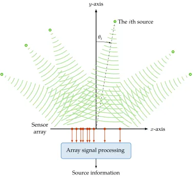 Figure 1.1: A basic model for array signal processing.