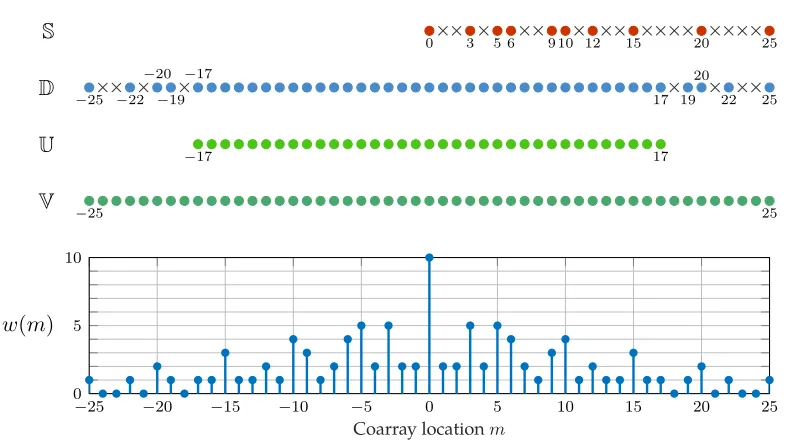 Figure 2.1: An illustration of the sets S, D, U, V, and the weight function w(m). Herewe consider a coprime array with M = 3 and N = 5, as deﬁned in (2.8).