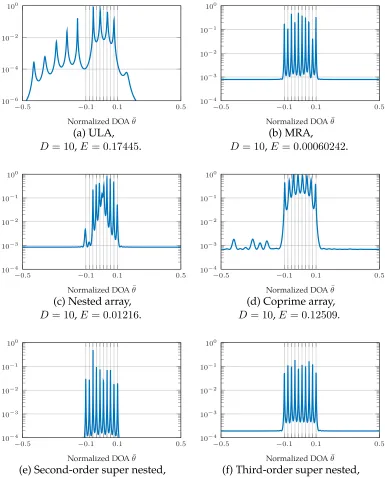 Figure 3.7: The MUSIC spectra Pticks and vertical lines. The SNR is500mutual coupling is based on (3.3) withc(θ¯) for ULA, MRA, nested arrays, coprime arrays,second-order super nested arrays, and third-order super nested arrays when D = 10sources are locat
