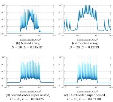 Figure 3.8:The MUSIC spectraby ticks and vertical lines. The SNR is14cK P(θ¯) for MRA, nested arrays, coprime arrays,second-order super nested arrays, and third-order super nested arrays when D = 20sources are located at θ¯i = −0.2 + 0.4(i − 1)/19, i = 1, 