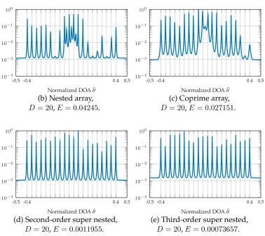 Figure 3.9:The MUSIC spectraand vertical lines. The SNR is P(θ¯) for MRA, nested arrays, coprime arrays,second-order super nested arrays, and third-order super nested arrays when D = 20sources are located at θ¯i = −0.4 + 0.8(i − 1)/19, i = 1, 2, 