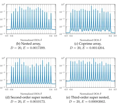 Figure 3.10: Based on the practical mutual coupling model (3.2), the MUSIC spectraPsnapshots isandθ(θ¯) are listed for MRA, nested arrays, coprime arrays, second-order super nestedarrays, and third-order super nested arrays, where D = 20 sources are locate