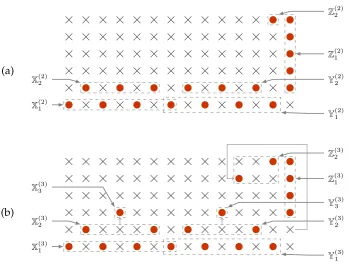 Figure 4.3:2D representations of (a) second-order super nested arrays, S(2), and(b) third-order super nested arrays, S(3), where N1 = 13 and N2 = 6