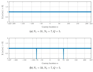Figure 4.4:An example to show that N1 ≥ 3 · 2Q − 1 is not necessary in orderto make the coarray of S(Q) hole free
